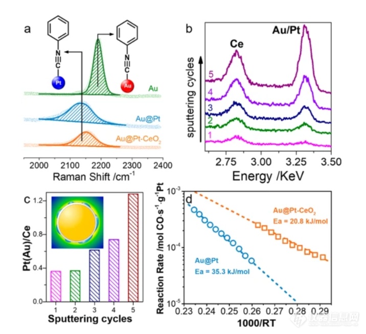JACS：原位拉曼技术用于催化研究