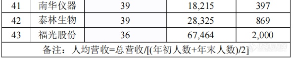 数据悬殊！我国仪器企业人均营收&利润榜单揭晓