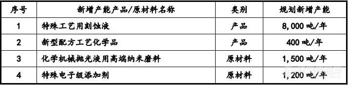 募资3.8亿元，上海安集集成电路材料基地项目详情披露（附仪器采购清单）