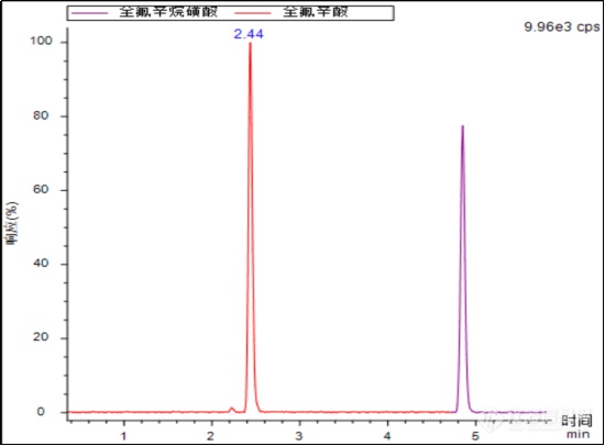 检测土壤中全氟化合物有难题？谱育科技LC-MS/MS来助力