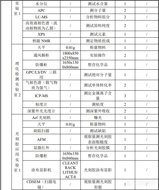 涉及上百台仪器，晶瑞光刻胶研发工艺曝光