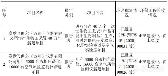 年产2000台环境监测仪器，赛默飞扩建苏州工厂