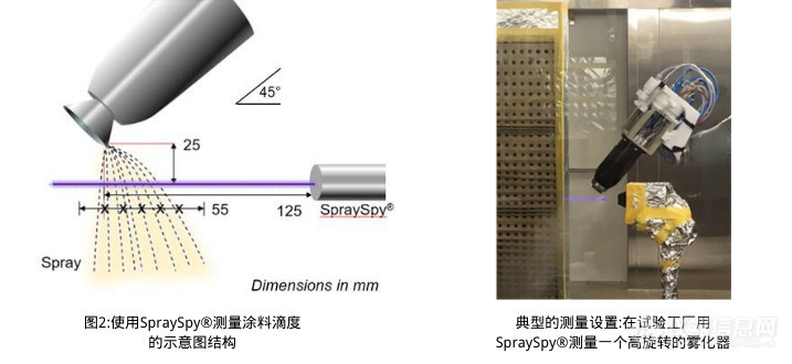 喷雾监测|水性底漆在喷涂过程中的液滴大小测量-智能在线喷涂监测系统现场测试报告
