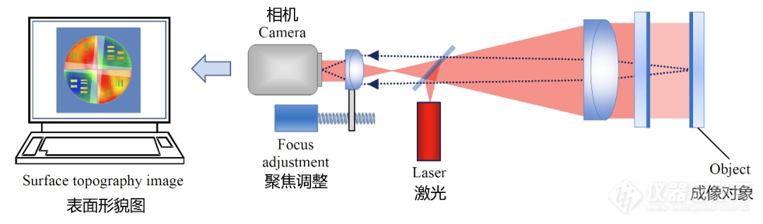 英国剑桥大学刘子维：全息术助力表面形貌的干涉测量