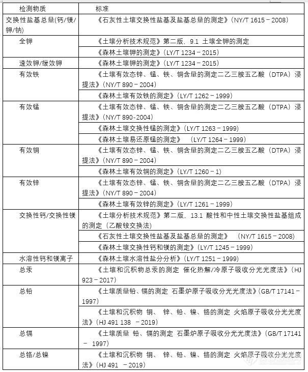  精准·稳定·高效——日立原子吸收助力土壤检测 