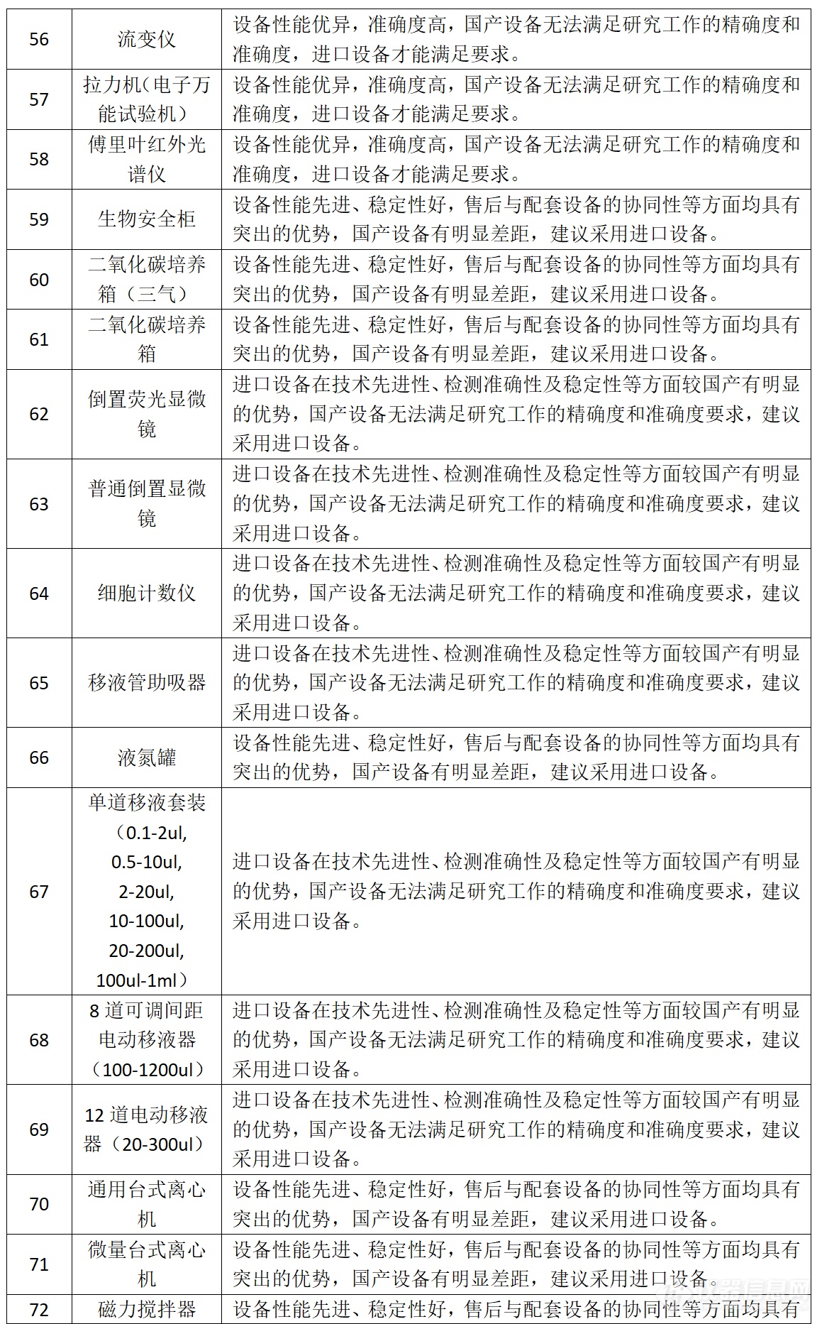 天津大学温州研究院2992万采购138类仪器限进口，专家论证公示