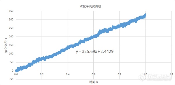 南方光源研究测试平台制冷机调试成功