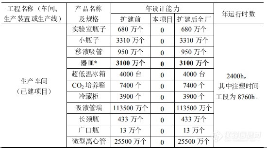 年产2000台环境监测仪器，赛默飞扩建苏州工厂