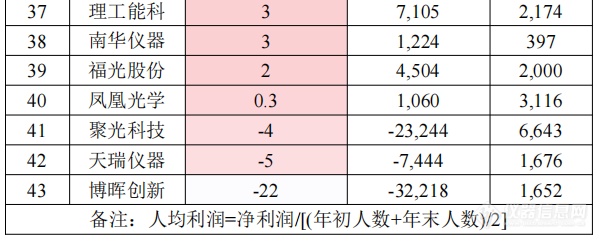 数据悬殊！我国仪器企业人均营收&利润榜单揭晓