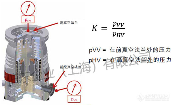 普发涡轮分子泵压缩比