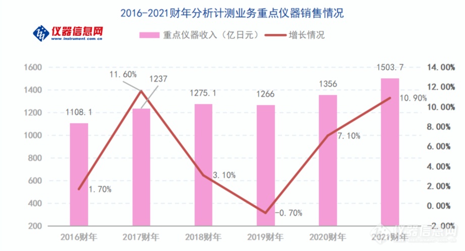 岛津2021年业绩创纪录 净利润增长超28%