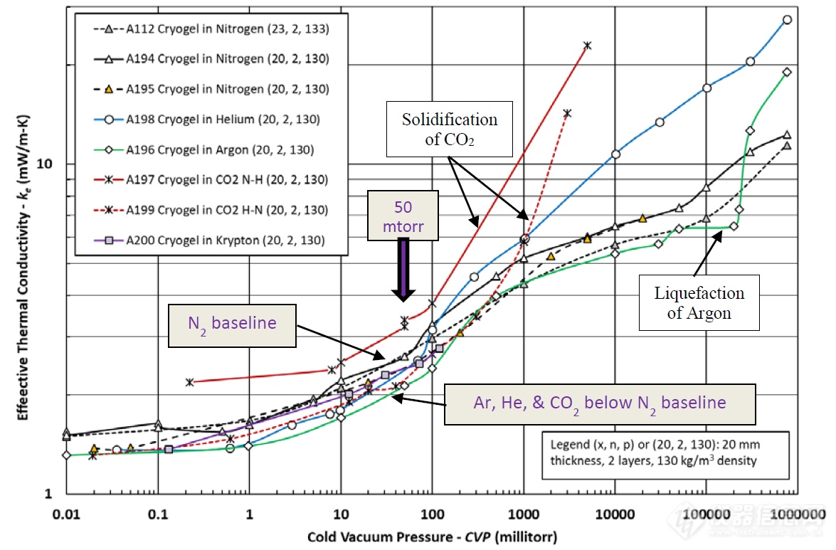 03.图3 蒸发量热法测试Cryogel气凝胶毡等效导热系数结果.png