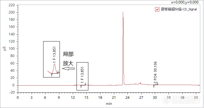 疾病防治专栏 |  人体体液中钙、镁、氟、磷离子的检测