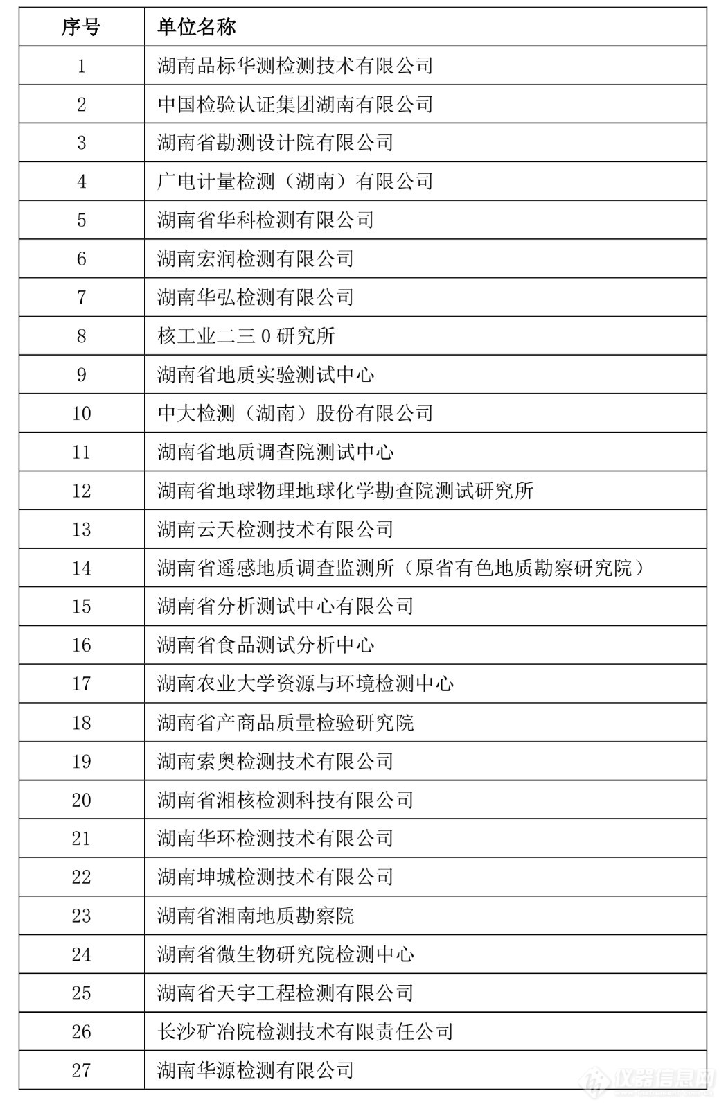 湖南省公布第三次全国土壤普查检测实验室和省级质控实验室推荐名单