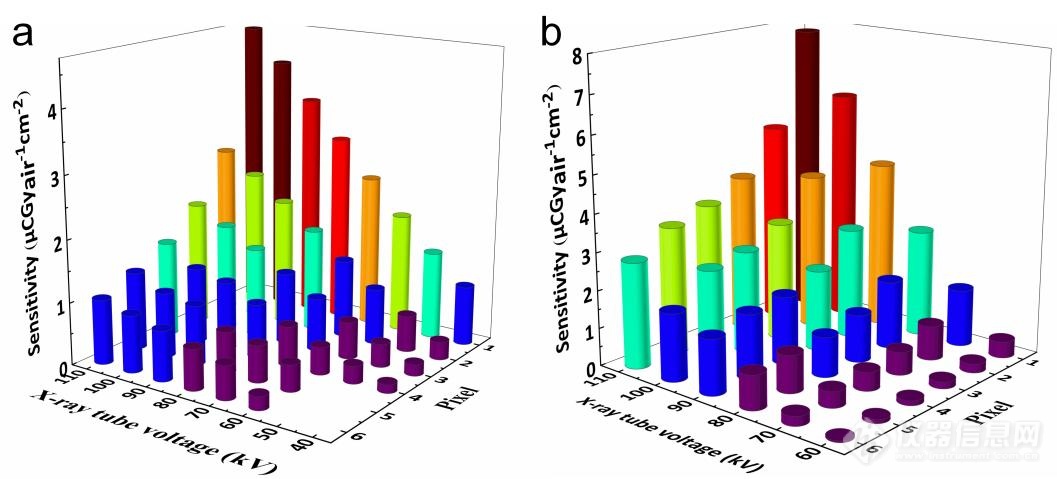深圳先进院杨春雷团队在高灵敏度能量分辨型X射线探测器研究上取得进展
