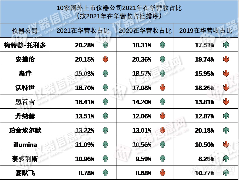 2022全球上市仪器公司TOP20 在华营收榜