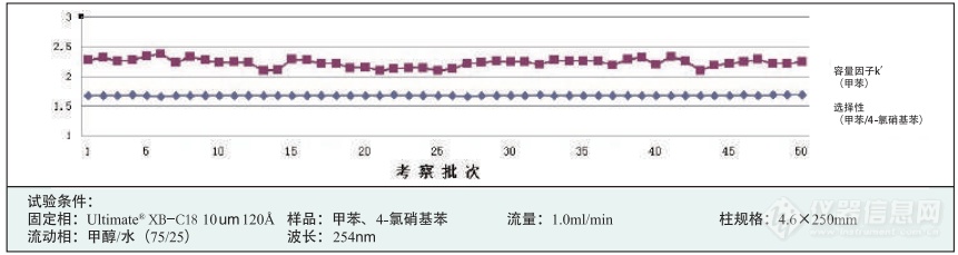 关于液相色谱XB-C18填料的秘密，带你一探究竟