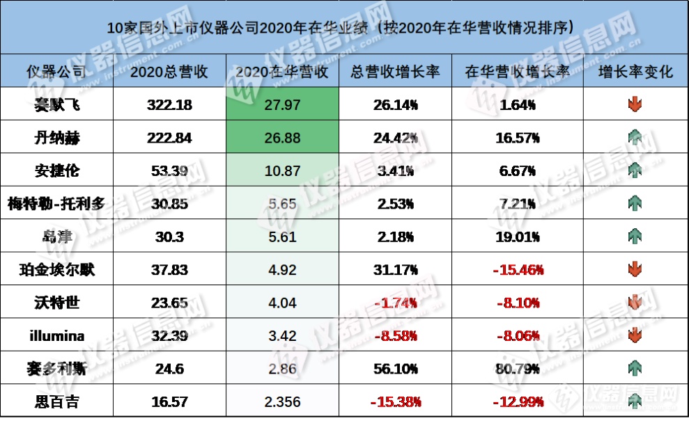 龙头换人？增速领跑？2021 跨国科学仪器企业在华业绩盘点