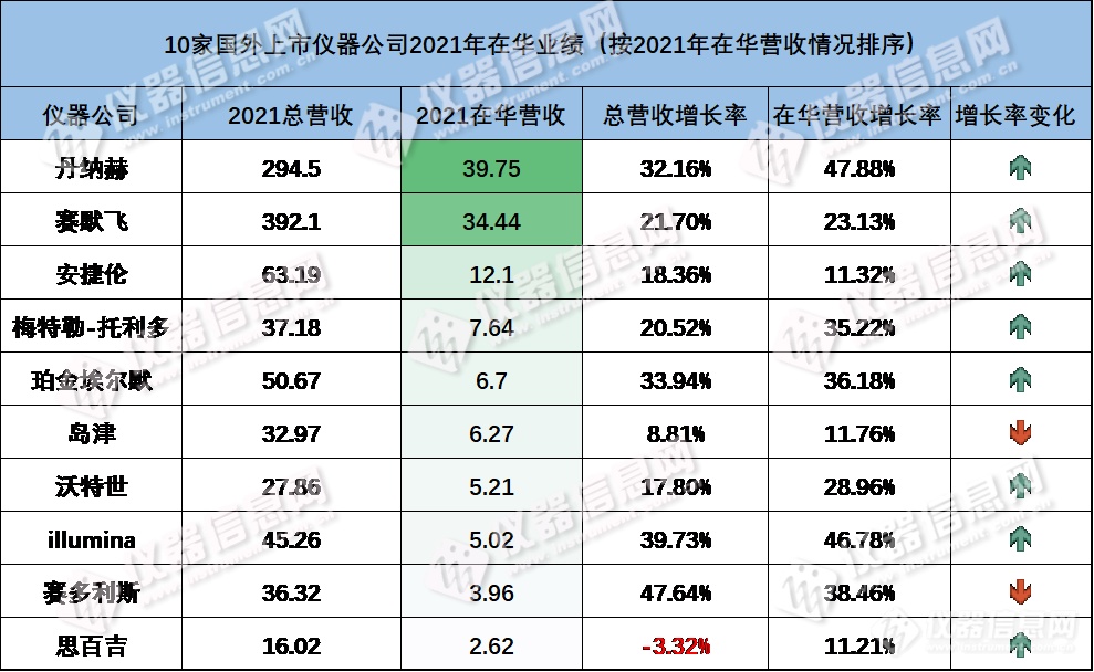 龙头换人？增速领跑？2021 跨国科学仪器企业在华业绩盘点