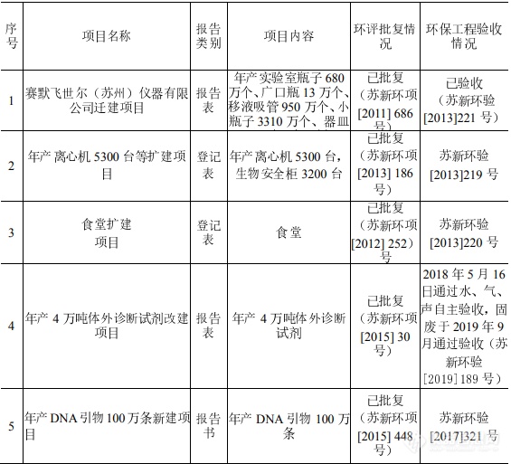 年产2000台环境监测仪器，赛默飞扩建苏州工厂