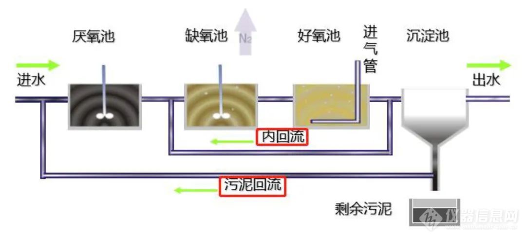 AV9000 流量计在污水处理厂回流系统中的应用