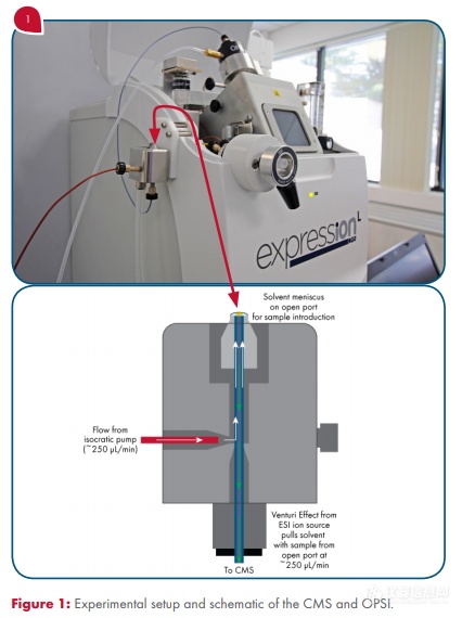 应用指南--OPSI 开放式进样端口与expression CMS 联用快速检测尿液中的芬太尼