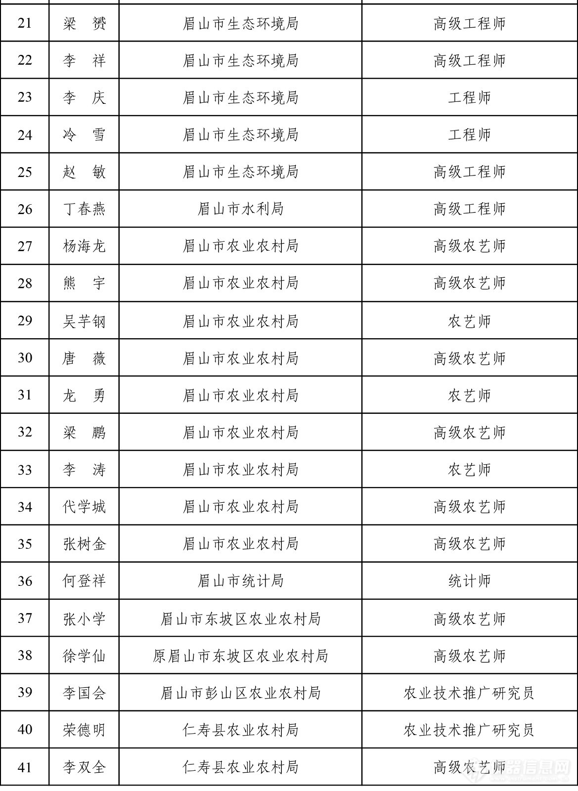 41位专家！四川省眉山市公布第三次全国土壤普查技术工作组专家库名单