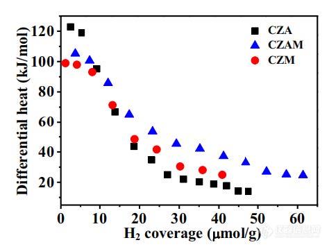 FLEXI HYCO-加氢催化-催化剂对氢气的吸附热.jpg