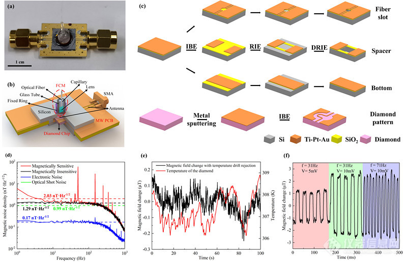 上海微系统所制备出微型光电一体化集成钻石量子磁传感器