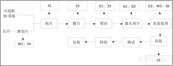 涉及1556台仪器，年产100亿只芯片项目工艺流程曝光