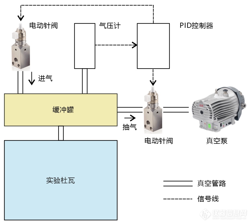 01.超导重力仪器低温气压控制系统结构示意图.png