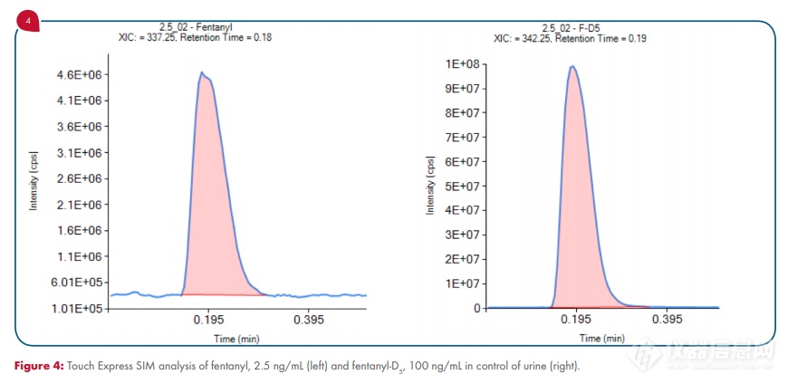 应用指南--OPSI 开放式进样端口与expression CMS 联用快速检测尿液中的芬太尼