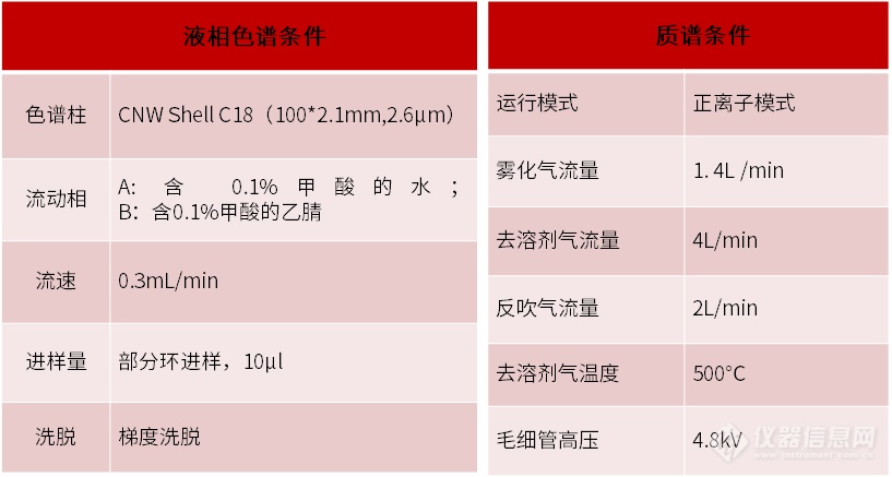 速效美白成分靠谱吗？谱育科技LC-MS/MS一测便知！