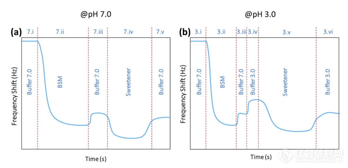 图片1 (a) pH 7.0 和 (b) pH 3.0.时研究频率变化的实验设计.png