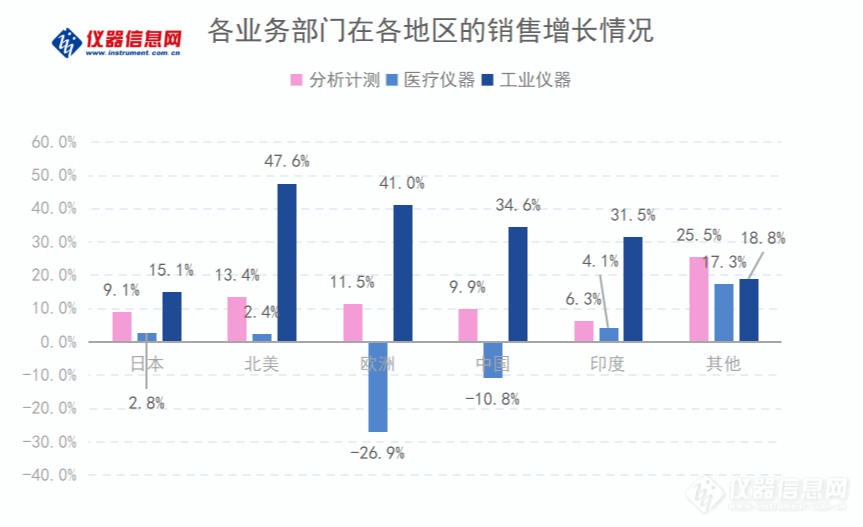 岛津2021年业绩创纪录 净利润增长超28%