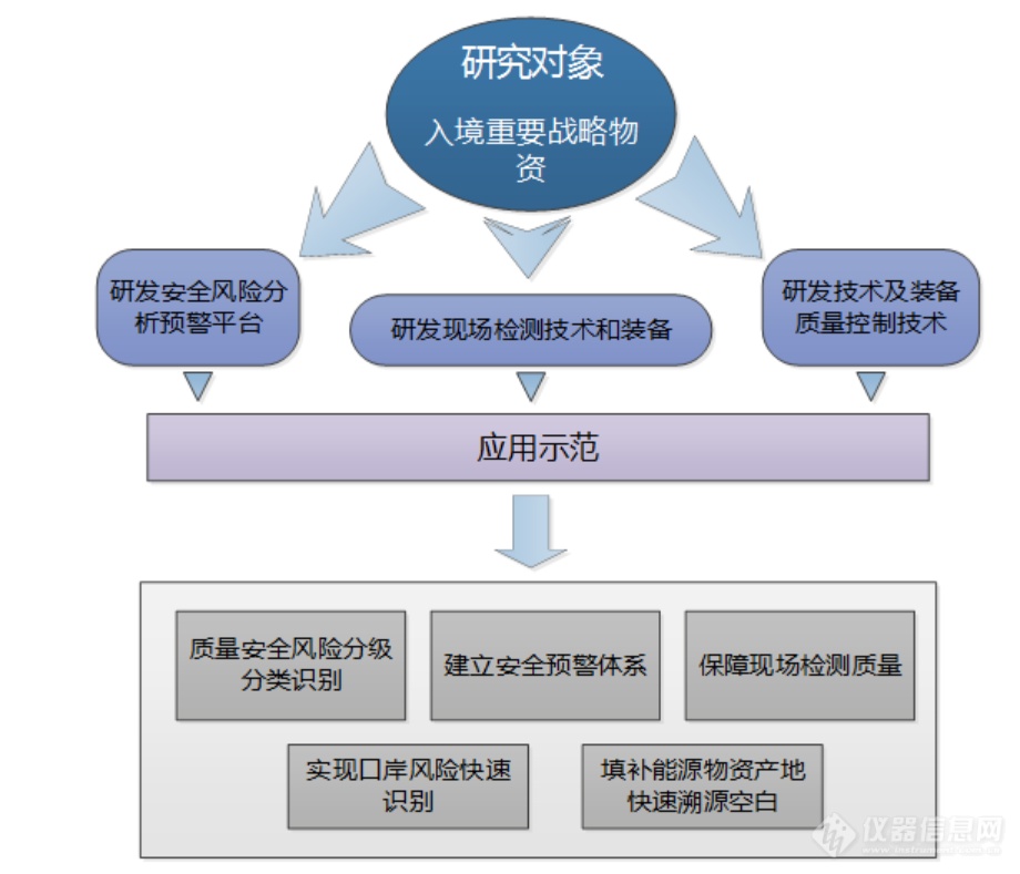 “国家质量基础设施体系”重点项目成功立项