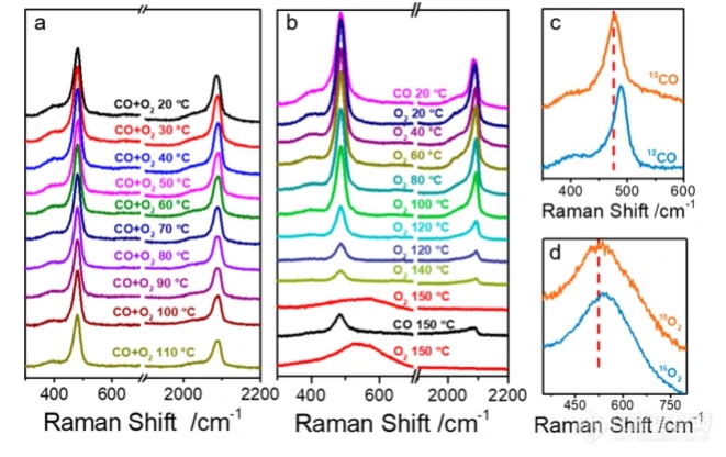 JACS：原位拉曼技术用于催化研究