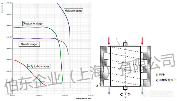 普发涡轮分子泵压缩比