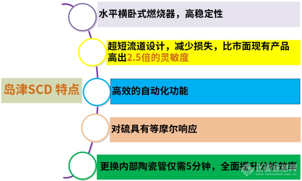 天然气含硫新标5月1日正式实施，SCD硫化学发光检测器轻松应对！