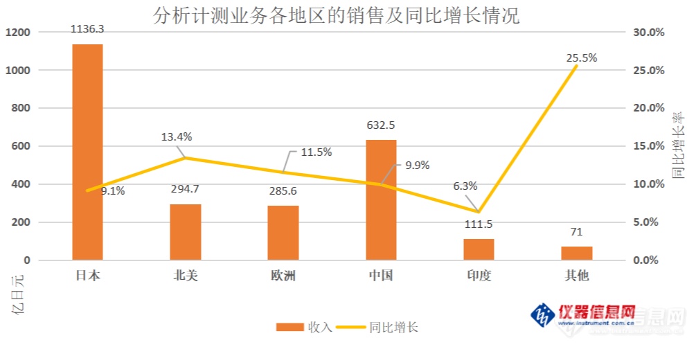 岛津2021年业绩创纪录 净利润增长超28%