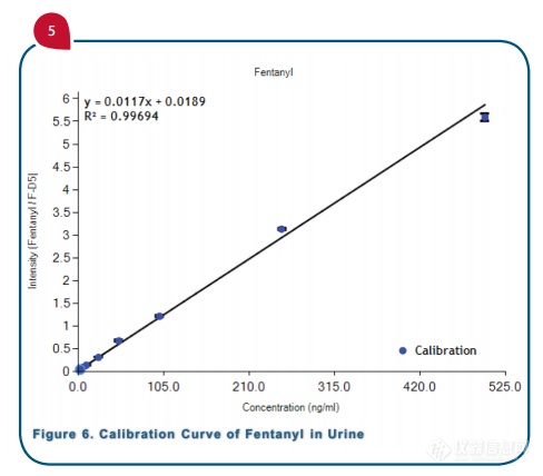 应用指南--OPSI 开放式进样端口与expression CMS 联用快速检测尿液中的芬太尼