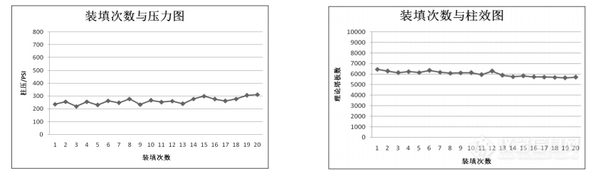 关于液相色谱XB-C18填料的秘密，带你一探究竟