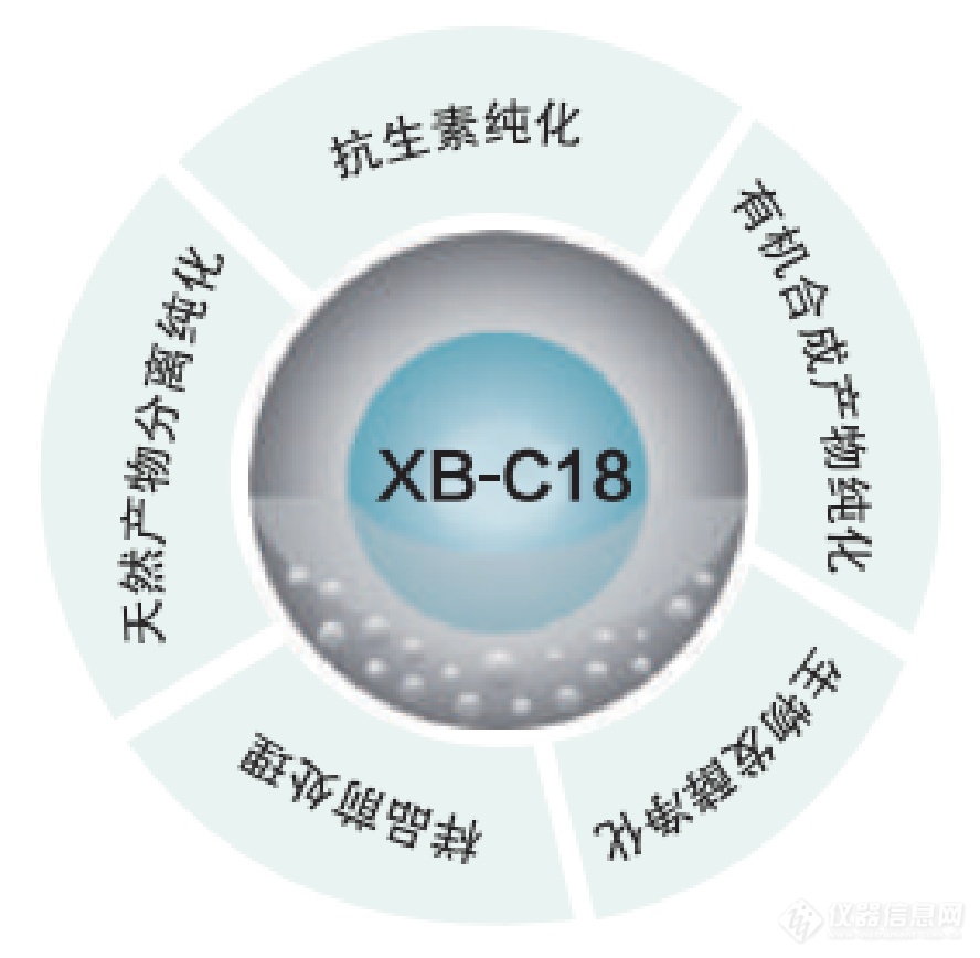 关于液相色谱XB-C18填料的秘密，带你一探究竟