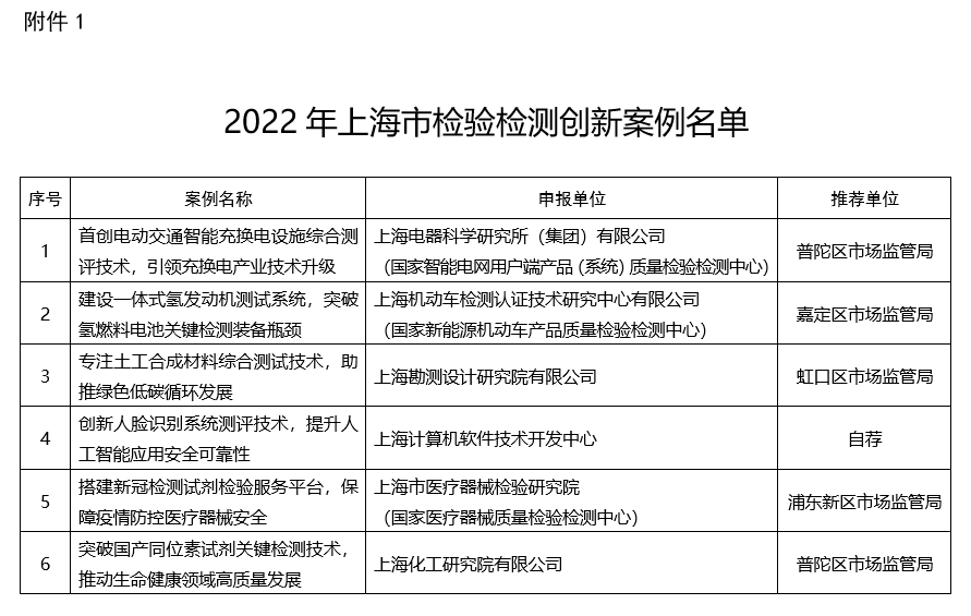 2022年上海市检验检测创新案例名单.png