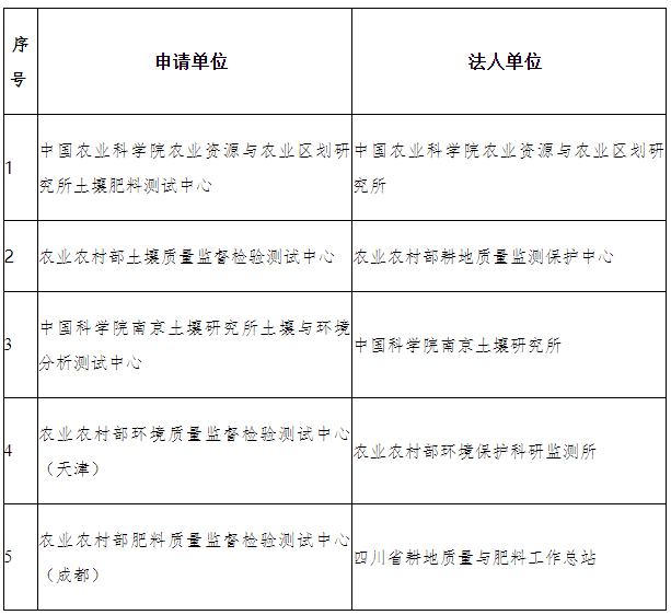 第三次全国土壤普查国家级质量控制实验室名录（第一批）.png