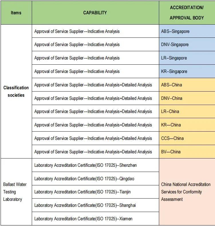 CTI-Maritec BWMS commissioning test资质一览表.jpg