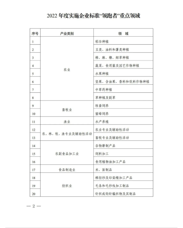 2022年度实施企业标准“领跑者”重点领域1.png