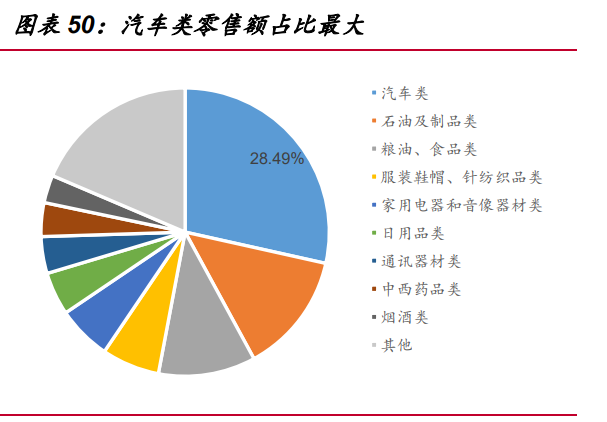 汽车零售额占比最大.png