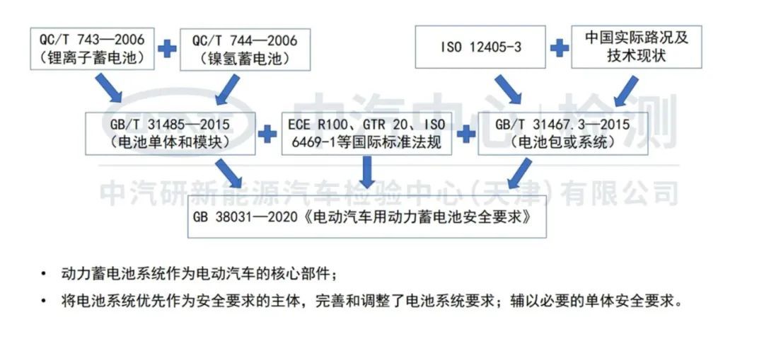 GB 38031-2020 电动汽车用动力蓄电池安全要求.jpg