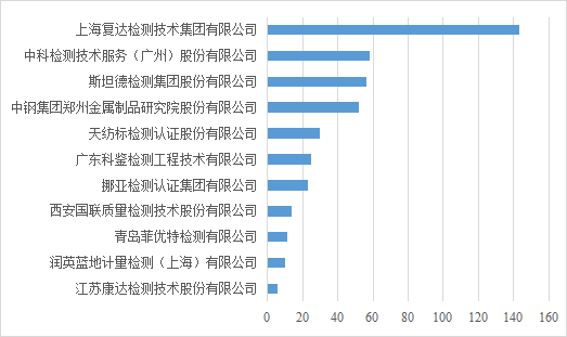 Q1会员机构传特色检测TOP10 排行榜.png